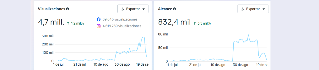 Visualizaciones y alcance